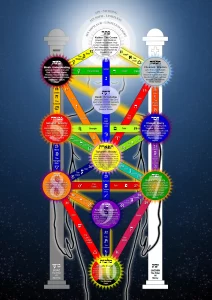 Kabbalistic tree of life